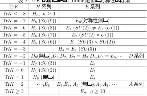 表 2: Tr K の値による 7-brane 配位と対称性の分類 Tr K H 系列 E 系列 Tr K 
 ; 8 H n  n  9 Tr K = ; 7 H 8 ( SU (9)) E 0 ( 対称性無し ) Tr K = ; 6 H 7 ( SU (8)) E 1 ( SU (2)) 6 = ~E 1 ( U (1)) Tr K = ; 5 H 6 ( SU (7)) E 2 ( SU (2)  U (1)) Tr K = ; 4 H 5 ( SU (6)) E 3 ( SU (3)  S